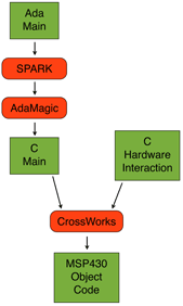 Software Toolchain Diagram