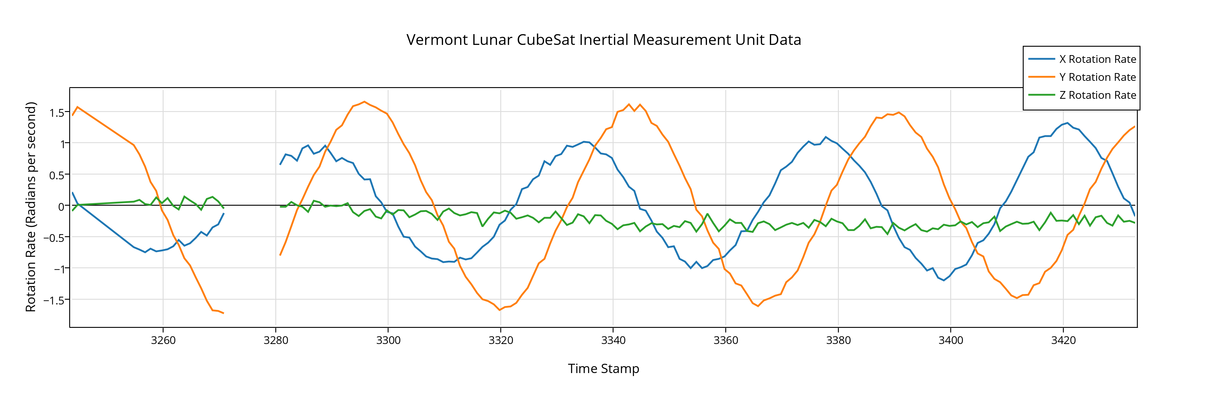 Graph of Rotation Rate from IMU data